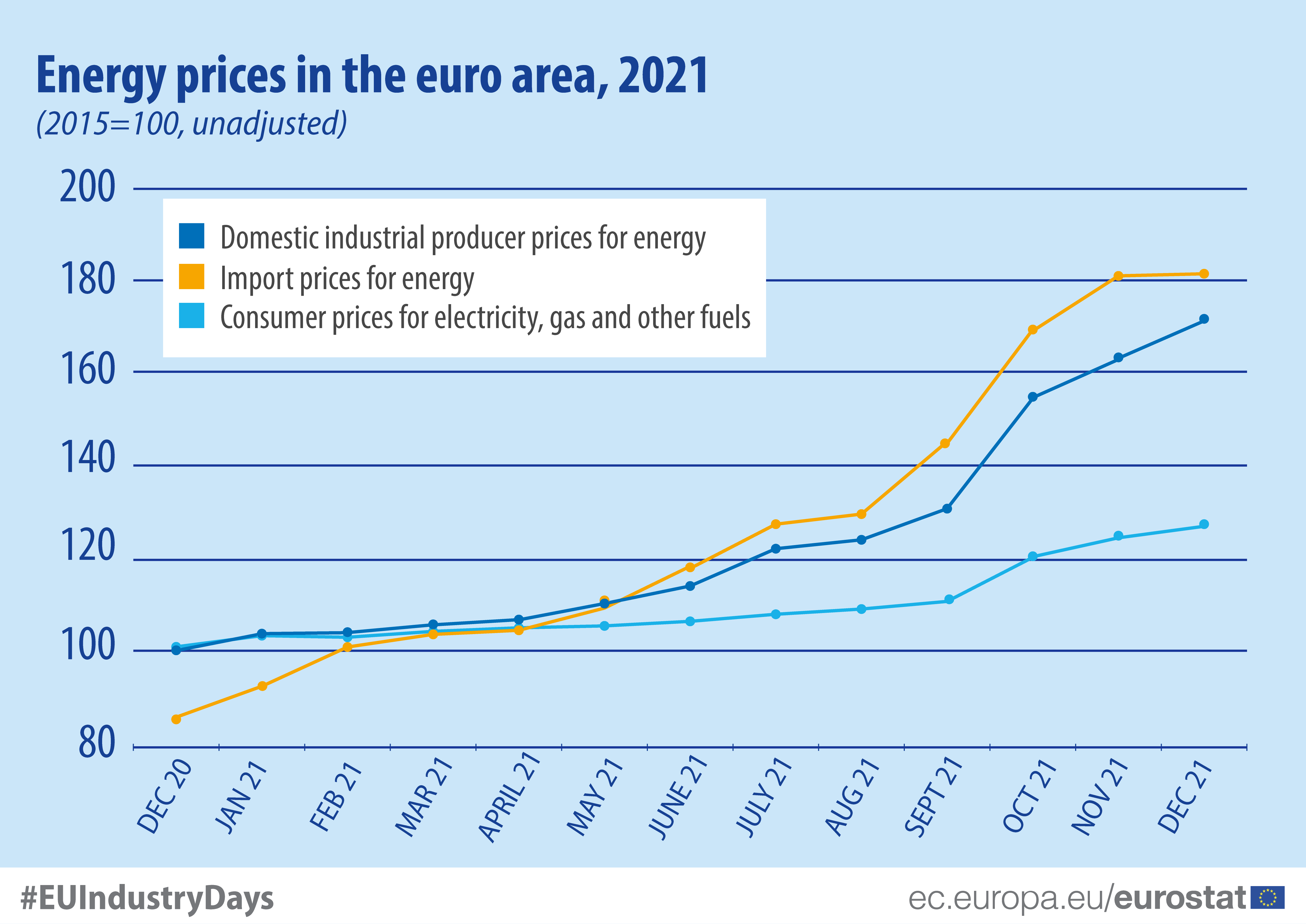 Gas and clearance electricity prices